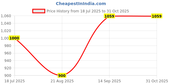 tatacliq.com U.S. Polo Assn. Multicolor Polo T-Shirt u.s. polo assn. Price History Graph from 18 Jul 2025 to 31 Oct 2025
