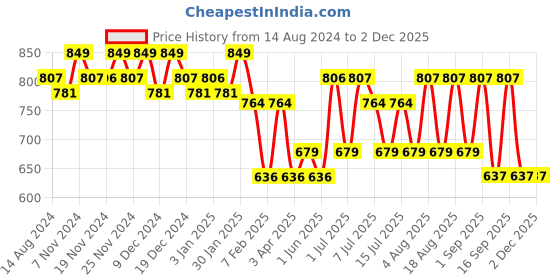 tatacliq.com U.S. Polo Assn. Multicolor Printed Briefs - Pack of 3 u.s. polo assn. Price History Graph from 14 Aug 2024 to 30 Nov 2025