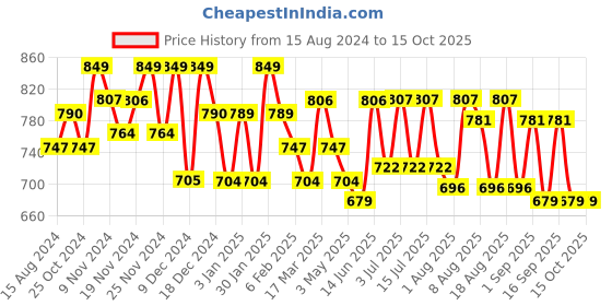 tatacliq.com U.S. Polo Assn. Multicolor Printed Briefs - Pack of 3 u.s. polo assn. Price History Graph from 15 Aug 2024 to 15 Oct 2025