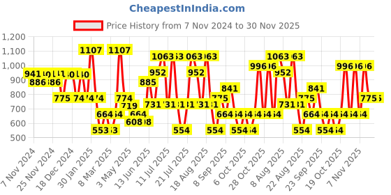 tatacliq.com U.S. Polo Assn. Multicolor Printed Briefs - Pack of 3 u.s. polo assn. Price History Graph from 7 Nov 2024 to 30 Nov 2025