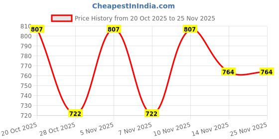 tatacliq.com U.S. Polo Assn. Multicolor Printed Briefs - Pack of 3 u.s. polo assn. Price History Graph from 20 Oct 2025 to 24 Nov 2025