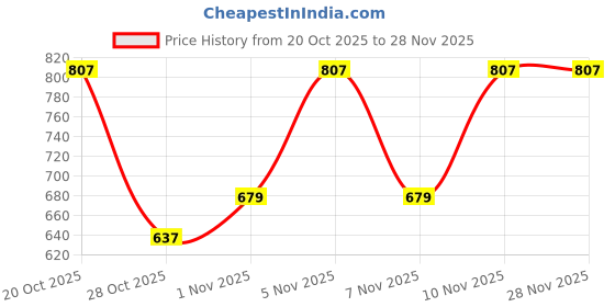 tatacliq.com U.S. Polo Assn. Multicolor Printed Briefs - Pack of 3 u.s. polo assn. Price History Graph from 20 Oct 2025 to 28 Nov 2025