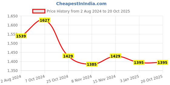tatacliq.com U.S. Polo Assn. Multicolor Printed Shirt u.s. polo assn. Price History Graph from 2 Aug 2024 to 20 Oct 2025