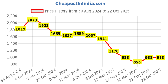 tatacliq.com U.S. Polo Assn. Multicolor Printed Shirt u.s. polo assn. Price History Graph from 30 Aug 2024 to 22 Oct 2025