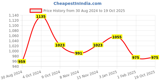 tatacliq.com U.S. Polo Assn. Multicolor Printed Shirt u.s. polo assn. Price History Graph from 30 Aug 2024 to 19 Oct 2025