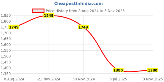 tatacliq.com U.S. Polo Assn. Multicolor Printed Shirt u.s. polo assn. Price History Graph from 8 Aug 2024 to 3 Nov 2025