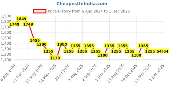 tatacliq.com U.S. Polo Assn. Multicolor Printed Shirt u.s. polo assn. Price History Graph from 6 Aug 2024 to 1 Dec 2025