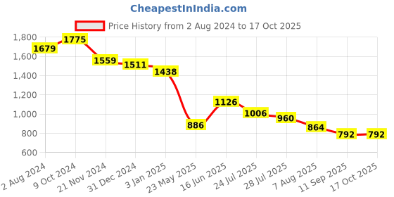 tatacliq.com U.S. Polo Assn. Multicolor Printed Top u.s. polo assn. Price History Graph from 2 Aug 2024 to 16 Oct 2025