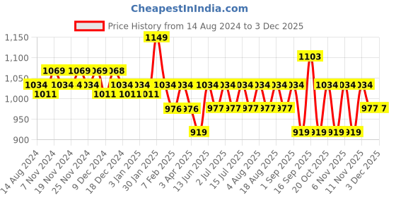 tatacliq.com U.S. Polo Assn. Multicolor Printed Trunks - Pack of 3 u.s. polo assn. Price History Graph from 14 Aug 2024 to 1 Dec 2025