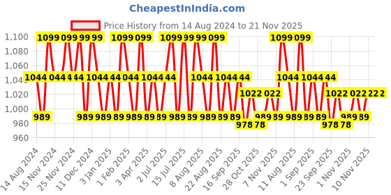 tatacliq.com U.S. Polo Assn. Multicolor Printed Trunks - Pack of 3 u.s. polo assn. Price History Graph from 14 Aug 2024 to 20 Nov 2025