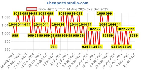 tatacliq.com U.S. Polo Assn. Multicolor Printed Trunks - Pack of 3 u.s. polo assn. Price History Graph from 14 Aug 2024 to 2 Dec 2025