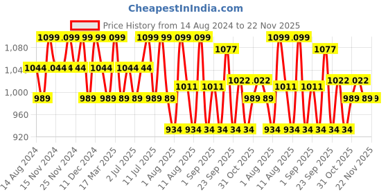 tatacliq.com U.S. Polo Assn. Multicolor Printed Trunks - Pack of 3 u.s. polo assn. Price History Graph from 14 Aug 2024 to 22 Nov 2025