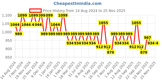 tatacliq.com U.S. Polo Assn. Multicolor Printed Trunks - Pack of 3 u.s. polo assn. Price History Graph from 14 Aug 2024 to 24 Nov 2025