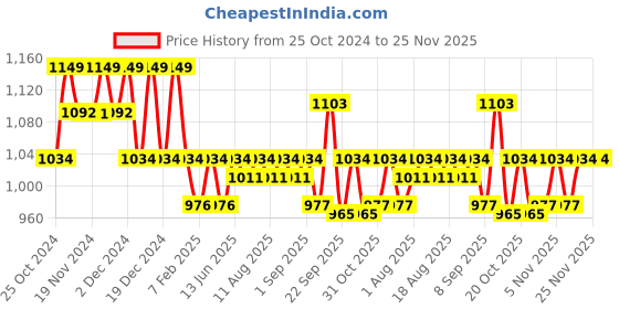 tatacliq.com U.S. Polo Assn. Multicolor Printed Trunks - Pack of 3 u.s. polo assn. Price History Graph from 25 Oct 2024 to 25 Nov 2025
