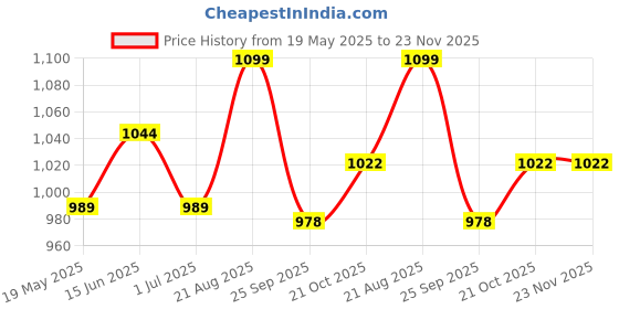 tatacliq.com U.S. Polo Assn. Multicolor Printed Trunks - Pack of 3 u.s. polo assn. Price History Graph from 19 May 2025 to 23 Nov 2025