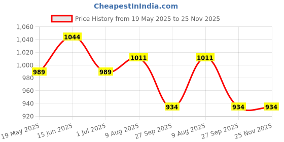 tatacliq.com U.S. Polo Assn. Multicolor Printed Trunks - Pack of 3 u.s. polo assn. Price History Graph from 19 May 2025 to 25 Nov 2025