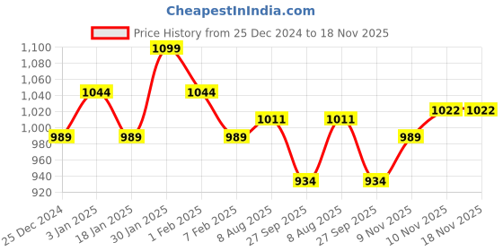 tatacliq.com U.S. Polo Assn. Multicolor Printed Trunks - Pack of 3 u.s. polo assn. Price History Graph from 25 Dec 2024 to 18 Nov 2025