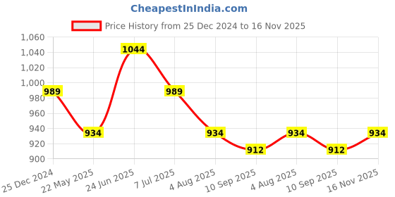 tatacliq.com U.S. Polo Assn. Multicolor Printed Trunks - Pack of 3 u.s. polo assn. Price History Graph from 25 Dec 2024 to 16 Nov 2025