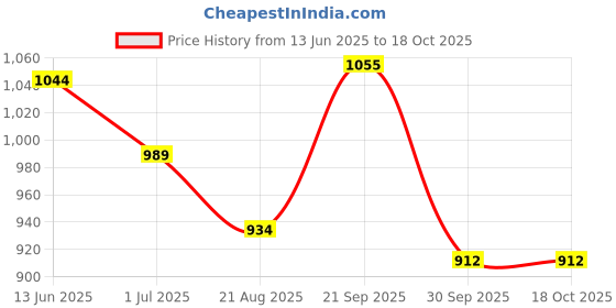 tatacliq.com U.S. Polo Assn. Multicolor Printed Trunks - Pack of 3 u.s. polo assn. Price History Graph from 13 Jun 2025 to 18 Oct 2025