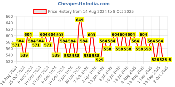 tatacliq.com U.S. Polo Assn. Multicolor Regular Fit Briefs - Pack of 2 u.s. polo assn. Price History Graph from 14 Aug 2024 to 8 Oct 2025