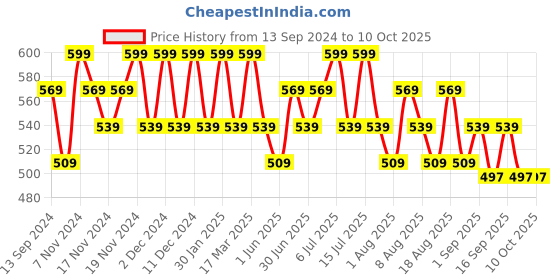 tatacliq.com U.S. Polo Assn. Multicolor Regular Fit Briefs - Pack of 2 u.s. polo assn. Price History Graph from 13 Sep 2024 to 10 Oct 2025