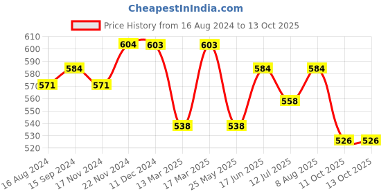 tatacliq.com U.S. Polo Assn. Multicolor Regular Fit Briefs - Pack of 2 u.s. polo assn. Price History Graph from 16 Aug 2024 to 13 Oct 2025