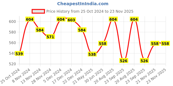tatacliq.com U.S. Polo Assn. Multicolor Regular Fit Briefs - Pack of 2 u.s. polo assn. Price History Graph from 25 Oct 2024 to 22 Nov 2025