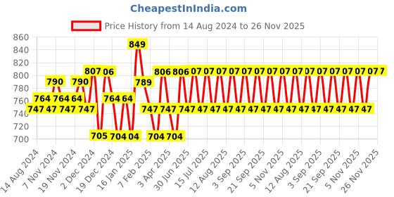tatacliq.com U.S. Polo Assn. Multicolor Regular Fit Briefs - Pack of 3 u.s. polo assn. Price History Graph from 14 Aug 2024 to 25 Nov 2025