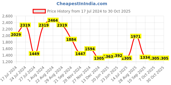 tatacliq.com U.S. Polo Assn. Multicolor Regular Fit Check Cotton Shirt u.s. polo assn. Price History Graph from 17 Jul 2024 to 30 Oct 2025