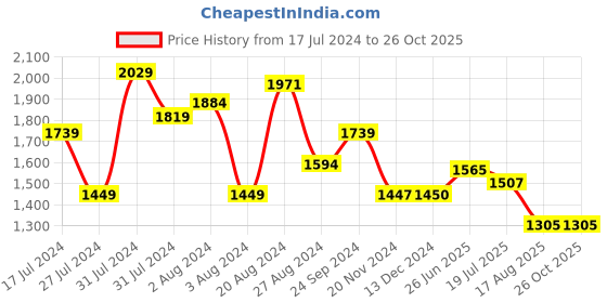 tatacliq.com U.S. Polo Assn. Multicolor Regular Fit Check Cotton Shirt u.s. polo assn. Price History Graph from 17 Jul 2024 to 26 Oct 2025