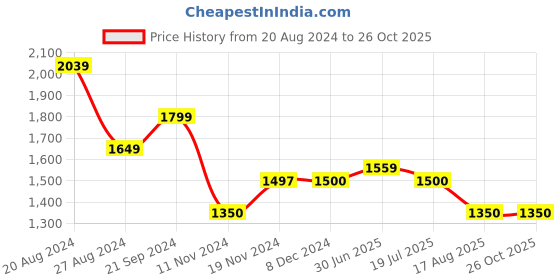 tatacliq.com U.S. Polo Assn. Multicolor Regular Fit Check Cotton Shirt u.s. polo assn. Price History Graph from 20 Aug 2024 to 26 Oct 2025
