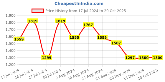 tatacliq.com U.S. Polo Assn. Multicolor Regular Fit Printed Cotton Shirt u.s. polo assn. Price History Graph from 17 Jul 2024 to 19 Oct 2025