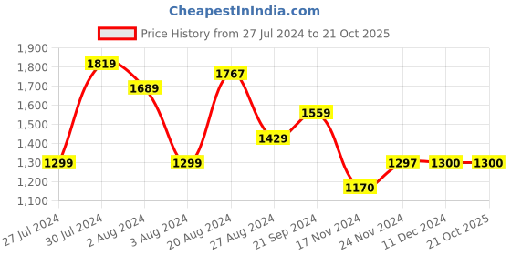 tatacliq.com U.S. Polo Assn. Multicolor Regular Fit Printed Cotton Shirt u.s. polo assn. Price History Graph from 27 Jul 2024 to 19 Oct 2025