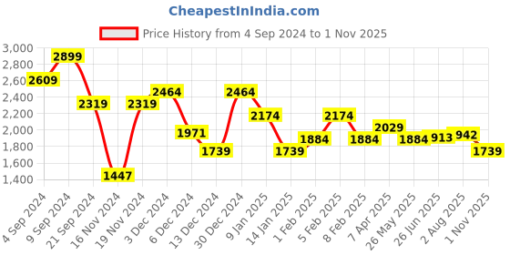 tatacliq.com U.S. Polo Assn. Multicolor Regular Fit Printed Cotton Shirt u.s. polo assn. Price History Graph from 4 Sep 2024 to 1 Nov 2025