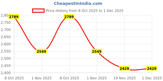 tatacliq.com U.S. Polo Assn. Multicolor Regular Fit Printed Shirt u.s. polo assn. Price History Graph from 8 Oct 2025 to 30 Nov 2025