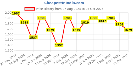 tatacliq.com U.S. Polo Assn. Multicolor Regular Fit Striped Cotton Shirt u.s. polo assn. Price History Graph from 27 Aug 2024 to 25 Oct 2025