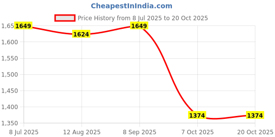 tatacliq.com U.S. Polo Assn. Multicolor Regular Fit Striped Cotton Shirt u.s. polo assn. Price History Graph from 8 Jul 2025 to 20 Oct 2025