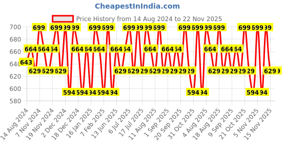 tatacliq.com U.S. Polo Assn. Multicolor Regular Fit Trunks - Pack of 2 u.s. polo assn. Price History Graph from 14 Aug 2024 to 22 Nov 2025