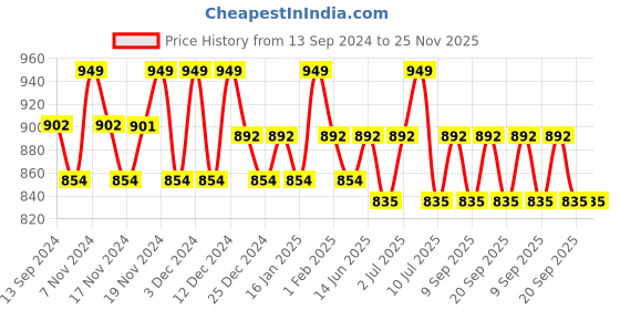 tatacliq.com U.S. Polo Assn. Multicolor Regular Fit Trunks - Pack of 3 u.s. polo assn. Price History Graph from 13 Sep 2024 to 25 Nov 2025