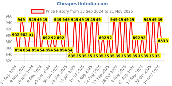 tatacliq.com U.S. Polo Assn. Multicolor Regular Fit Trunks - Pack of 3 u.s. polo assn. Price History Graph from 13 Sep 2024 to 21 Nov 2025