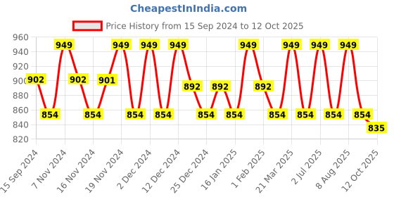 tatacliq.com U.S. Polo Assn. Multicolor Regular Fit Trunks - Pack of 3 u.s. polo assn. Price History Graph from 15 Sep 2024 to 12 Oct 2025