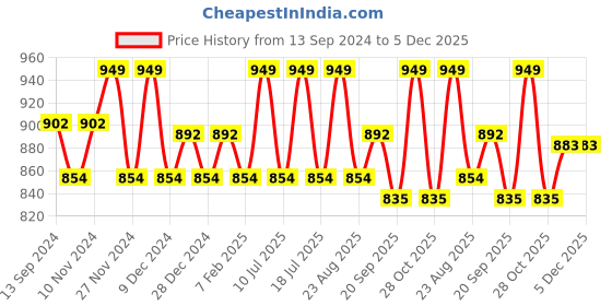tatacliq.com U.S. Polo Assn. Multicolor Regular Fit Trunks - Pack of 3 u.s. polo assn. Price History Graph from 13 Sep 2024 to 5 Dec 2025