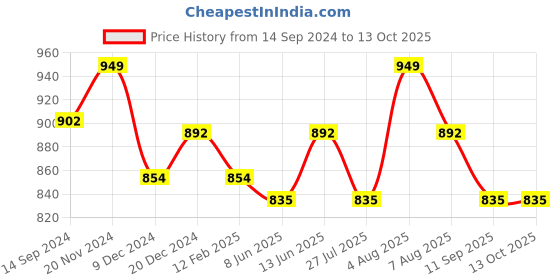 tatacliq.com U.S. Polo Assn. Multicolor Regular Fit Trunks - Pack of 3 u.s. polo assn. Price History Graph from 14 Sep 2024 to 13 Oct 2025