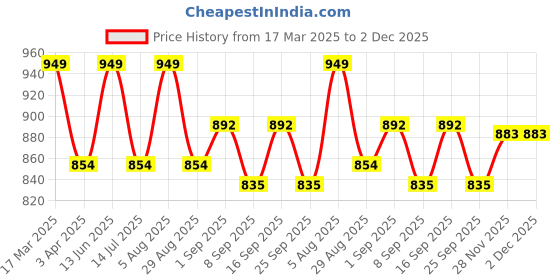 tatacliq.com U.S. Polo Assn. Multicolor Regular Fit Trunks - Pack of 3 u.s. polo assn. Price History Graph from 17 Mar 2025 to 2 Dec 2025