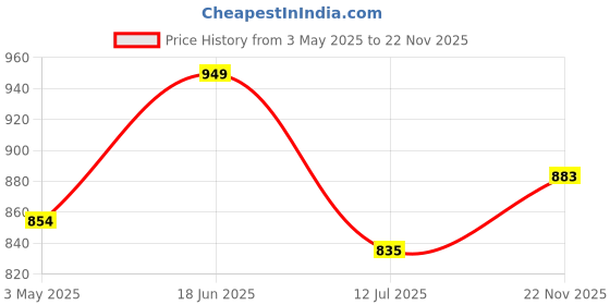 tatacliq.com U.S. Polo Assn. Multicolor Regular Fit Trunks - Pack of 3 u.s. polo assn. Price History Graph from 3 May 2025 to 22 Nov 2025