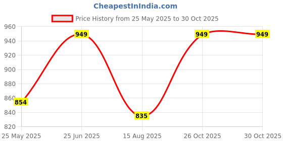 tatacliq.com U.S. Polo Assn. Multicolor Regular Fit Trunks - Pack of 3 u.s. polo assn. Price History Graph from 25 May 2025 to 29 Oct 2025
