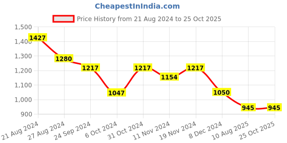 tatacliq.com U.S. Polo Assn. Multicolor Slim Fit Cotton Polo T-Shirt u.s. polo assn. Price History Graph from 21 Aug 2024 to 25 Oct 2025