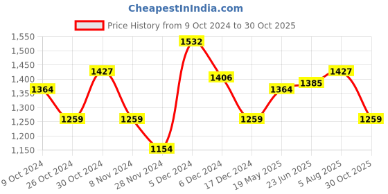 tatacliq.com U.S. Polo Assn. Multicolor Slim Fit Cotton Polo T-Shirt u.s. polo assn. Price History Graph from 9 Oct 2024 to 30 Oct 2025