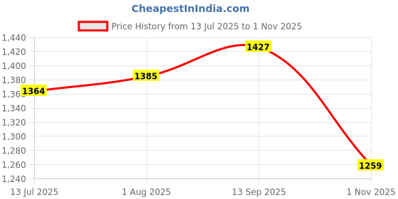 tatacliq.com U.S. Polo Assn. Multicolor Slim Fit Cotton Polo T-Shirt u.s. polo assn. Price History Graph from 13 Jul 2025 to 1 Nov 2025