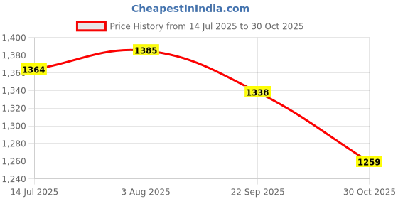 tatacliq.com U.S. Polo Assn. Multicolor Slim Fit Cotton Polo T-Shirt u.s. polo assn. Price History Graph from 14 Jul 2025 to 30 Oct 2025